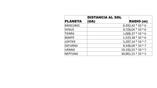 PLANETA
DISTANCIA AL SOL
(UA) RADIO (m)
MERCURIO 0,392,42 * 10 ^ 6
VENUS 0,726,05 * 10 ^ 6
TIERRA 1,006,37 * 10 ^ 6
MARTE 1,523,38 * 10 ^ 6
JÚPITER 5,207,14 * 10 ^ 7
SATURNO 9,546,00 * 10 ^ 7
URANO 19,192,55 * 10 ^ 7
NEPTUNO 30,061,15 * 10 ^ 5
 