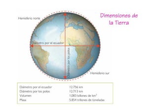 Dimensiones de
   la Tierra
 