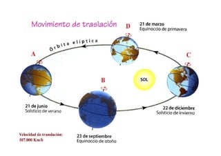 Movimiento de traslación
              traslació
 