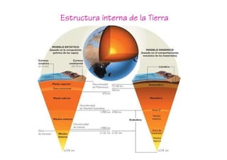 Estructura interna de la Tierra
 