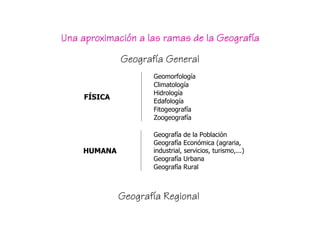 aproximació                    Geografí
Una aproximación a las ramas de la Geografía
              Geografía General
                     Geomorfología
                     Climatología
                     Hidrología
     FÍSICA
                     Edafología
                     Fitogeografía
                     Zoogeografía

                     Geografía de la Población
                     Geografía Económica (agraria,
    HUMANA           industrial, servicios, turismo,...)
                     Geografía Urbana
                     Geografía Rural



              Geografía Regional
 