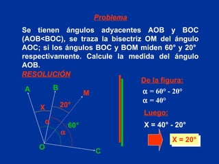 Se tienen ángulos adyacentes AOB y BOC (AOB<BOC), se traza la bisectriz OM del ángulo AOC; si los ángulos BOC y BOM miden 60° y 20°  respectivamente. Calcule la medida del ángulo AOB. De la figura:    = 60° - 20° Luego: X = 40° - 20°    = 40° X = 20° Problema RESOLUCIÓN A B O C M   60° 20° X 