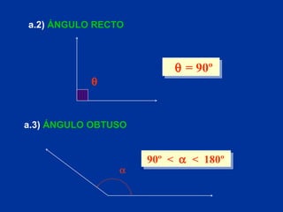    = 90º 90º  <     <  180º a.2)  ÁNGULO RECTO a.3)  ÁNGULO OBTUSO   