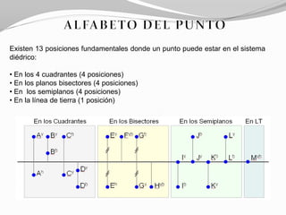 Existen 13 posiciones fundamentales donde un punto puede estar en el sistema
diédrico:

• En los 4 cuadrantes (4 posiciones)
• En los planos bisectores (4 posiciones)
• En los semiplanos (4 posiciones)
• En la línea de tierra (1 posición)
 