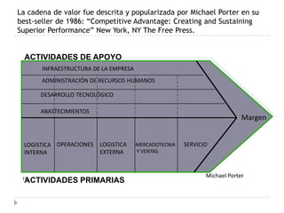 La cadena de valor fue descrita y popularizada por Michael Porter en su
best-seller de 1986: “Competitive Advantage: Creating and Sustaining
Superior Performance” New York, NY The Free Press.


  ACTIVIDADES DE APOYO
       INFRAESTRUCTURA DE LA EMPRESA
       ADMINISTRACIÓN DE RECURSOS HUMANOS

      DESARROLLO TECNOLÓGICO

      ABASTECIMIENTOS
                                                                           Margen


 LOGISTICA OPERACIONES   LOGISTICA     MERCADOTECNIA   SERVICIO
 INTERNA                 EXTERNA       Y VENTAS



                                                              Michael Porter
 19
  ACTIVIDADES      PRIMARIAS
 