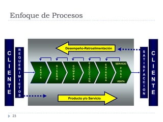 Enfoque de Procesos



         R           Desempeño-Retroalimentación
                                                              S
C        E
                                                              A   C
         Q
L        U
                                   E
                                                              T
                                                              I
                                                                  L
                                                   SERVICIO
         E                                    E
I        R
             V
             E
                 D
                 I
                         C
                         O
                                   J
                                   E
                                   C
                                              N
                                              T
                                                      P       S   I
                 S       M                            O       F
E        I   N
             T
                 E       P
                                   U
                                   C
                                              R
                                              E       S       A   E
         M   A
                 Ñ       R          I
                                              G       T
                                                              C
N        I
                 O       A         O
                                   N          A
                                                    VENTA     C
                                                                  N
         E
T        T
                                                              I   T
                                                              O
E        O
         S
                                                              N   E
                      Producto y/o Servicio




    23
 