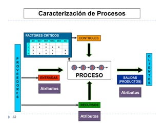 Caracterización de Procesos


         FACTORES CRÍTICOS
                                                    CONTROLES
              MO   MAT   MET   MAQ   MED   MA
          1         X     X
          2   X     X     X     X     X
          3   X           X     X          X
          4   X     X     X     X          X
                                                                                   C
     P                                                                             L
     R                                                                             I
     O
                                                1    2    3      4                 E
     V                                                                             N
     E
     E              ENTRADAS
                                                    PROCESO            SALIDAS
                                                                                   T
                                                                                   E
     D                                                               (PRODUCTOS)   S
     O
     R                  Atributos
     E                                                                Atributos
     S

                                                     RECURSOS


32                                                   Atributos
 