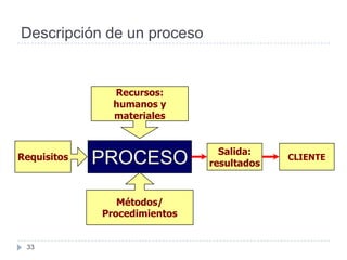 Descripción de un proceso


               Recursos:
               humanos y
               materiales


                                Salida:
Requisitos   PROCESO          resultados
                                           CLIENTE




                Métodos/
             Procedimientos


 33
 