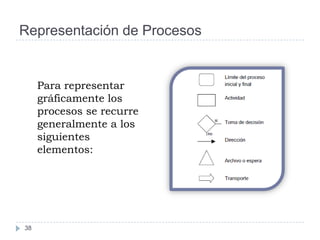 Representación de Procesos


     Para representar
     gráficamente los
     procesos se recurre
     generalmente a los
     siguientes
     elementos:




38
 