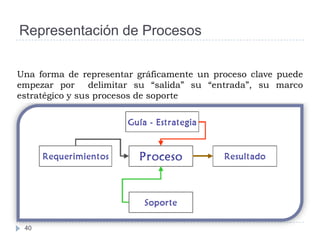 Representación de Procesos

Una forma de representar gráficamente un proceso clave puede
empezar por      delimitar su “salida” su “entrada”, su marco
estratégico y sus procesos de soporte




 40
 