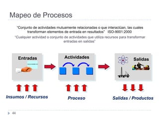 Mapeo de Procesos
       “Conjunto de actividades mutuamente relacionadas o que interactúan, las cuales
             transforman elementos de entrada en resultados” ISO-9001:2000
   “Cualquier actividad o conjunto de actividades que utiliza recursos para transformar
                                  entradas en salidas”



       Entradas                     Actividades                                Salidas
             REQUERIMIENTO




Insumos / Recursos                    Proceso                     Salidas / Productos


  44
 