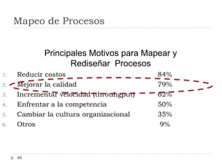 Mapeo de Procesos


            Principales Motivos para Mapear y
                   Rediseñar Procesos
1.   Reducir costos                       84%
2.   Mejorar la calidad                   79%
3.   Incrementar velocidad (throuhgput)   62%
4.   Enfrentar a la competencia           50%
5.   Cambiar la cultura organizacional    35%
6.   Otros                                 9%



     46
 