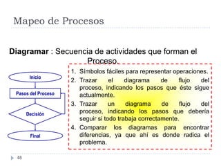 Mapeo de Procesos


Diagramar : Secuencia de actividades que forman el
                   Proceso.
                     1. Símbolos fáciles para representar operaciones.
        Inicio
                     2. Trazar      el    diagrama     de    flujo del
                        proceso, indicando los pasos que éste sigue
 Pasos del Proceso      actualmente.
                     3. Trazar      un    diagrama     de    flujo del
       Decisión         proceso, indicando los pasos que debería
                        seguir si todo trabaja correctamente.
                     4. Comparar los diagramas para encontrar
        Final           diferencias, ya que ahí es donde radica el
                        problema.

  48
 