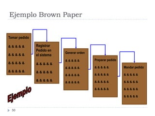 Ejemplo Brown Paper


Tomar pedido

&&&&&          Registrar
               Pedido en
                            Generar orden
&&&&&          el sistema
                            &&&&&           Preparar pedido
&&&&&          &&&&&
                            &&&&&           &&&&&             Mandar pedido
&&&&&          &&&&&
                            &&&&&           &&&&&             &&&&&
               &&&&&                        &&&&&             &&&&&
                            &&&&&

                                            &&&&&             &&&&&

                                                              &&&&&



  50
 