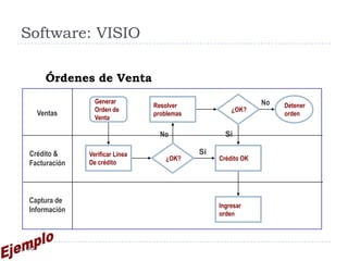 Software: VISIO

       Órdenes de Venta
                 Generar                                       No
                                 Resolver                           Detener
                 Orden de                             ¿OK?
     Ventas                      problemas                          orden
                 Venta

                                   No               Si

 Crédito &     Verificar Línea               Si
                                    ¿OK?          Crédito OK
 Facturación   De crédito




 Captura de
                                                  Ingresar
 Información                                      orden




53
 