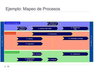 Ejemplo: Mapeo de Procesos


    Procesos Estratégicos                                                  1.- Gestión de
                                                                            los residuos

                       2.- Política y                                                           5.- Gestión de
                                                            3.- Gestión ISO 14001
                        objetivos                                                                    PRL


    Procesos Clave
                                                                           4.- Producción
C                                                                                                                     C
L                                                                                           11.- Embalaje y entrega   L
                                        6.- Diseño
I                                                                                                                     I
E                                                                                                                     E
N                                                                                                                     N
T                                   8.- Ingeniería                                                                    T
E                                                                                                                     E




    Procesos de Soporte
                                                     10.- Emulación                            12.- Calibración


                                   9.- Elaboración
                                                                            7.- Compras
                                      de ofertas



      56
 