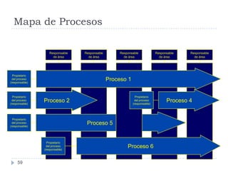 Mapa de Procesos

                   Responsable   Responsable        Responsable            Responsable   Responsable
                     de área       de área            de área                de área       de área




  Propietario
 del proceso
(responsable)
                                               Proceso 1

  Propietario                                                Propietario
 del proceso
(responsable)
                Proceso 2                                   del proceso
                                                           (responsable)
                                                                                 Proceso 4


  Propietario
 del proceso
(responsable)
                                  Proceso 5


                  Propietario
                 del proceso
                (responsable)
                                                        Proceso 6

     59
 
