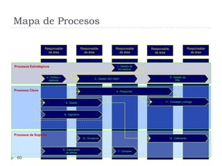 Mapa de Procesos

                  Responsable                            Responsable                  Responsable      Responsable                      Responsable
                    de área                                de área                      de área          de área                          de área



Procesos Estratégicos                                                                 1.- Gestión de
                                                                                       los residuos


                      2.- Política y                                                                                 5.- Gestión de
                                                                    3.- Gestión ISO 14001
                        objetivos                                                                                         PRL



Procesos Clave                                                                        4.- Producción



                                         6.- Diseño                                                            11.- Embalaje y entrega




                                        8.- Ingeniería




Procesos de Soporte
                                                          10.- Emulación                                             12.- Calibración



                                       9.- Elaboración
                                                                                       7.- Compras
                                          de ofertas

 60
 