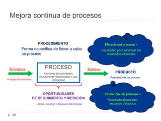 Mejora continua de procesos


                         PROCEDIMIENTO                                      Eficacia del proceso =
            Forma específica de llevar a cabo                             Capacidad para alcanzar los
            un proceso                                                       resultados deseados



 Entradas                      PROCESO                          Salidas
                             Conjunto de actividades                               PRODUCTO
                          mutuamente relacionadas o que                         Resultado de un proceso
Incluye los recursos              interactúan




                            OPORTUNIDADES                                   Eficiencia del proceso =
                       DE SEGUIMIENTO Y MEDICIÓN                              Resultado alcanzado /
                         Antes, durante y después del proceso                  recursos utilizados


    68
 