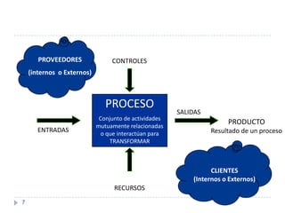 PROVEEDORES               CONTROLES
    (internos o Externos)



                               PROCESO
                                                       SALIDAS
                             Conjunto de actividades
                            mutuamente relacionadas
                                                                      PRODUCTO
       ENTRADAS               o que interactúan para             Resultado de un proceso
                                 TRANSFORMAR



                                                                 CLIENTES
                                                           (Internos o Externos)
                                  RECURSOS
7
 