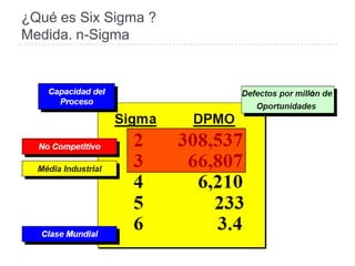 ¿Qué es Six Sigma ?
Medida. n-Sigma


                      ó




76
 