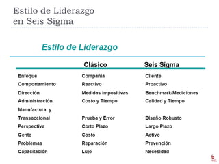 Estilo de Liderazgo
en Seis Sigma




99
 