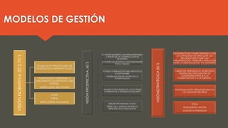 VISIÓNNORMTIVA50´S70´S
TÉCNICAS DE PROYECCIÓN DE
TENDENCIAS A MEDIANO PLAZO
PLNIFICACIÓN ORIENTADA A
CRECIMIENTO CUANTITATIVO DEL
SISTEMA.
VISIÓN LINEAL DEL FUTURO
OCDE
CEPAL
ILPES (JORGE AHUMADA)
VISIÓNPROSPECTIVA,60´S
EL FUTURO (INCIERTO, MULTIPE) ES PREVISIBLE
A TRAVÉS DE LA CONSTRUCCIÓN DE
ESCENARIO.
EL FUTURO NO SE EXPLICA NECESARIAMENTE
POR EL PASADO.
FUTUROS ALTERNATIVOS PARA REDUCIR LA
INCERTIDUMBRE.
FLEXIBILIZACIÓN DEL FUTURO EN LA
PLANIFICACIÓN.
ANALISIS COSTO BENEFICIO, SOLUCIONES
ALTERNATIVAS A PROBLEMAS SIMILARES
SURGEN PROGRAMAS COMO:
PREDE, OEA, UNESCO: PROYECTO
PRINCIPAL DE LA EDUCACIÓN.
VISIÓNESTRATÉGICA80´S
ESCENARIOS DEL FUTURO DESEADO: CON
LA CAPACIDAD DE ARTICULAR LOS
RECURSOS QUE POSEE UNA
ORGANIZACIÓN.. NORMAR LA RELACIÓN
ENTRE LA ORGANIZACIÓN Y EL ENTORNO.
CARÁCTER ESTRATÉGICO: ACRECENTA
TENDENCIAS VINCULACIÓN DE
CONSIDERACIONES $ A LA
PLANIFICACIÓN Y A LA GESTIÓN.
PROGRAMACIÓN PRESUPUESTARIA EN
LAS UNIDADES RECTIRAS
FODA
PENSAMIENTO MILITAR
ALIADOS VS ENEMIGOS
MODELOS DE GESTIÓN
 
