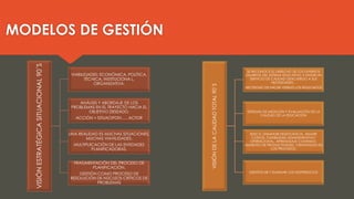 VISIÓNESTRATÉGICASITUACIONAL90´S
VIABILIDADES: ECONÓMICA, POLÍTICA,
TÉCNICA, INSTITUCIONA L,
ORGANIZATIVA.
ANÁLISIS Y ABORDAJE DE LOS
PROBLEMAS EN EL TRAYECTO HACIA EL
OBJETIVO DESEADO.
ACCIÓN + SITUACIPON …. ACTOR
UNA REALIDAD ES MUCHAS SITUACIONES,
MUCHAS VIAVILIDADES.
MULTIPLIICACIÓN DE LAS ENTIDADES
PLANIFICADORAS.
FRAGMENTACIÓN DEL PROCESO DE
PLANIFICACIÓN.
GESTIÓN COMO PROCESO DE
RESOLUCIÓN DE NÚCLEOS CRÍTICOS DE
PROBLEMAS
VISIÓNDELACALIDADTOTAL90´S
SE RECONOCE EL DERECHO DE LOS DIVERSOS
USUARIOS DEL SISTEMA EDUCATIVO A EXIGIR UN
SERVICIO DE CALIDAD DEACUERDO A SUS
NECESIDADES. .
NECESIDAD DE HACER VISIBLES LOS RESULTADOS
SISTEMAS DE MEDICIÓN Y EVALUACIÓN DE LA
CALIDAD DE LA EDUCACIÓN
BUSCA: DISMINUIR DEMOCRACIA, ASUMIR
COSTOS, FLEXIBILIDAD ADMINISTRATIVAY
OPERACIONAL, APRENDIZAJE CONTINUO,
AUMENTO DE PRODUCTIVIDAD, CREATIVIDAD EN
LOS PROCESOS.
IDENTIFICAR Y ELIMINAR LOS DESPERDICIOS
MODELOS DE GESTIÓN
 