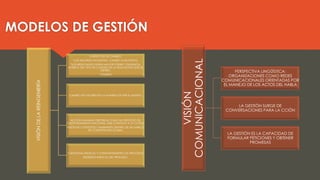 VISIÓN
COMUNICACIONAL
PERSPECTIVA LINGÜÍSTICA:
ORGANIZACIONES COMO REDES
COMUNICACIONALES ORIENTADAS POR
EL MANEJO DE LOS ACTOS DEL HABLA
LA GESTIÓN SURGE DE
CONVERSACIONES PARA LA CCIÓN
LA GESTIÓN ES LA CAPACIDAD DE
FORMULAR PETICIONES Y OBTENER
PROMESAS
MODELOS DE GESTIÓN
VISIÓNDELAREINGENIERÍA
3 ASPECTOS DE CAMBIO:
*LAS MEJORAS NO BASTAN, CAMBIO CUALITATIVO
*LOS RESULTADOS TIENEN MAYOR PODER Y EXIGENCIA
ACERCA DEL TIPO DE CALIDAD DE LA EDUCACIÓN QUE SE
ESPERA.
*CAMBIO
CAMBIO DE VALORES EN LA MANERA DE VER EL MUNDO
ACCIÓN HUMANA PERCIBIDA COMO UN PROCESO DE
CUESTIONAMIENTO RACIONAL QUE CONDUCE A LA CCIÓN.
VISIÓN DE CONTEXTOS CAMBIANTES DENTRO DE UN MARCO
DE COMPETECNIA GLOBAL
CUESTIONAL RADICAL Y CONSTANTEMENTE LOS PROCESOS
REDISEÑO RADICAL DEL PROCESO.
 