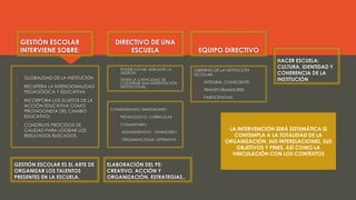 GESTIÓN ESCOLAR
INTERVIENE SOBRE:
 GLOBALIDAD DE LA INSTITUCIÓN
 RECUPERA LA INTENCIONALIDAD
PEDAGÓGICA Y EDUCATIVA
 INCORPORA LOS SUJETOS DE LA
ACCIÓN EDUCATIVA COMO
PROTAGONISTA DEL CAMBIO
EDUCATIVO
 CONSTRUYE PROCESOS DE
CALIDAD PARA LOGRAR LOS
RESULTADOS BUSCADOS.
DIRECTIVO DE UNA
ESCUELA
 PODER LLEVAR ADELANTE LA
GESTIÓN
 TENER LA CAPACIDAD DE
CONSTRUIR UNA INTERVENCIÓN
INSTITUCIONAL
CONSIDERANDO DIMENSIONES:
 PEDAGOGICO- CURRICULAR
 COMUNITARIO
 ADMINISTRATIVO - FINANCIERO
 ORGANIZACIONAL OPERATIVA
EQUIPO DIRECTIVO
GIBIERNO DE LA NSTITUCIÓN
ESCOLAR:
 INTEGRAL CONSCIENTE
 TRANSFORMADORES
 PARTICIPATIVA
GESTIÓN ESCOLAR ES EL ARTE DE
ORGANIZAR LOS TALENTOS
PRESENTES EN LA ESCUELA.
ELABORACIÓN DEL PE:
CREATIVO, ACCIÓN Y
ORGANIZACIÓN, ESTRATEGIAS,.
HACER ESCUELA:
CULTURA, IDENTIDAD Y
COHERENCIA DE LA
INSTITUCIÓN
LA INTERVENCIÓN SERÁ SISTEMÁTICA SI
CONTEMPLA A LA TOTALIDAD DE LA
ORGANIZACIÓN, SUS INTERELACIONES, SUS
OBJETIVOS Y FINES, ASÍ COMO LA
VINCULACIÓN CON LOS CONTEXTOS
 