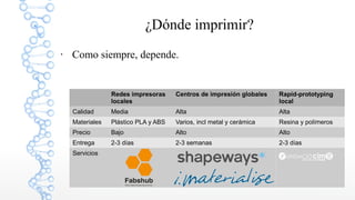 ¿Dónde imprimir?
●

Como siempre, depende.

Redes impresoras
locales

Centros de impresión globales

Rapid-prototyping
local

Calidad

Media

Alta

Alta

Materiales

Plástico PLA y ABS

Varios, incl metal y cerámica

Resina y polímeros

Precio

Bajo

Alto

Alto

Entrega

2-3 días

2-3 semanas

2-3 días

Servicios

 