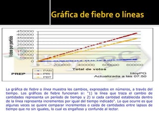 Gráfica de fiebre o líneas




La gráfica de fiebre o línea muestra los cambios, expresados en números, a través del
tiempo. Los gráficos de fiebre funcionan si: "1) la línea que traza el cambio de
cantidades representa un período de tiempo y 2) si cada cantidad establecida dentro
de la línea representa incrementos por igual del tiempo indicado". Lo que ocurre es que
algunas veces se quiere comparar incrementos o caída de cantidades entre lapsos de
tiempo que no sin iguales, lo cual es engañoso y confunde al lector.
 