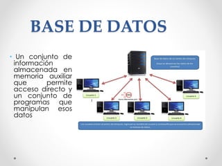 BASE DE DATOS
• Un conjunto de
información
almacenada en
memoria auxiliar
que permite
acceso directo y
un conjunto de
programas que
manipulan esos
datos
 
