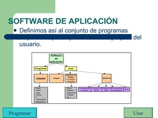 SOFTWARE DE APLICACIÓN Definimos así al conjunto de programas disponibles para aplicaciones del propias del usuario. Programar Usar 