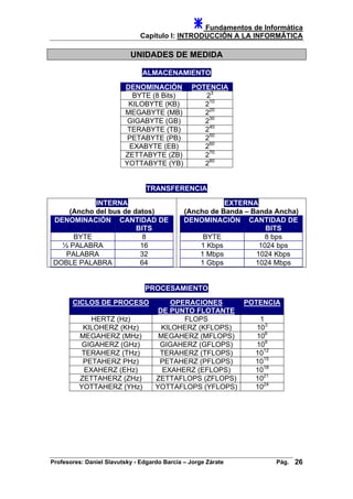 Fundamentos de Informática
Capítulo I: INTRODUCCIÓN A LA INFORMÁTICA
UNIDADES DE MEDIDA
ALMACENAMIENTO
DENOMINACIÓN POTENCIA
BYTE (8 Bits) 23
KILOBYTE (KB) 210
MEGABYTE (MB) 220
GIGABYTE (GB) 230
TERABYTE (TB) 240
PETABYTE (PB) 250
EXABYTE (EB) 260
ZETTABYTE (ZB) 270
YOTTABYTE (YB) 280
TRANSFERENCIA
INTERNA
(Ancho del bus de datos)
DENOMINACIÓN CANTIDAD DE
BITS
BYTE 8
½ PALABRA 16
PALABRA 32
DOBLE PALABRA 64
EXTERNA
(Ancho de Banda – Banda Ancha)
DENOMINACIÓN CANTIDAD DE
BITS
BYTE 8 bps
1 Kbps 1024 bps
1 Mbps 1024 Kbps
1 Gbps 1024 Mbps
PROCESAMIENTO
CICLOS DE PROCESO OPERACIONES
DE PUNTO FLOTANTE
POTENCIA
HERTZ (Hz) FLOPS 1
KILOHERZ (KHz) KILOHERZ (KFLOPS) 103
MEGAHERZ (MHz) MEGAHERZ (MFLOPS) 106
GIGAHERZ (GHz) GIGAHERZ (GFLOPS) 109
TERAHERZ (THz) TERAHERZ (TFLOPS) 1012
PETAHERZ PHz) PETAHERZ (PFLOPS) 1015
EXAHERZ (EHz) EXAHERZ (EFLOPS) 1018
ZETTAHERZ (ZHz) ZETTAFLOPS (ZFLOPS) 1021
YOTTAHERZ (YHz) YOTTAFLOPS (YFLOPS) 1024
Profesores: Daniel Slavutsky - Edgardo Barcia – Jorge Zárate Pág. 26
 