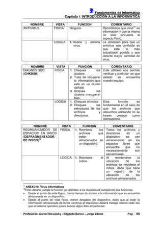 Fundamentos de Informática
Capítulo I: INTRODUCCIÓN A LA INFORMÁTICA
NOMBRE VISTA FUNCION COMENTARIO
ANTIVIRUS FISICA Ninguna. Recordemos que virus31
es
información y que la misma
no esta vinculada al
aspecto físico.
LOGICA 1. Busca y elimina
virus.
La condición para que un
antivirus sea confiable es
que este lo más
actualizado posible y que
detecte mayor cantidad de
virus.
NOMBRE VISTA FUNCION COMENTARIO
DIAGNÓSTICO:
(CHKDSK)
FISICA 1. Chequea los
clusters
2. Trata de recuperar
la información que
este en un cluster
dañado
3. Bloquea los
clusters irrecupera-
bles.
Este utilitario nos permite
verificar y controlar en que
estado se encuentra
nuestro equipo.
LOGICA 1. Chequea el índice
2. Chequea las
estructuras de los
archivos y
directorios.
Esta función es
fundamental en el caso de
que los archivos que
estuvimos utilizando no se
hayan cerrado como
corresponde.
NOMBRE VISTA FUNCION COMENTARIO
REORGANIZADOR DE
ESPACIOS EN DISCO:
(DEFRAGMENTADOR
DE DISCO)32
FISICA 1. Reordena los
archivos que
estén
almacenados en
un dispositivo.
Todos los archivos y
directorios en un
dispositivo se van
almacenando en los
espacios libres que
encuentre que no
necesariamente son
secuenciales.
LOGICA 1. Reordena el
índice.
Al reordenarse la
ubicación de los
archivos se reordena el
índice, dado que tiene
un registro de la
ubicación de los
archivos almacenados
31
ANEXO III: Virus Informáticos
32
Este utilitario cumple la función de optimizar a los dispositivos cumpliendo dos funciones:
• Desde el punto de vista lógico, menor tiempo de acceso a la información que se encuentre
almacenada en un dispositivo.
• Desde el punto de vista físico, menor desgaste del dispositivo, dado que al estar la
información almacenada de forma continua el dispositivo deberá trabajar menos cada vez
que el sistema operativo quiera buscar algún dato en particular.
Profesores: Daniel Slavutsky - Edgardo Barcia – Jorge Zárate Pág. 55
 