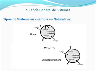 Tipos de Sistema en cuanto a su Naturaleza:
Roca
El cuerpo Humano
2. Teoría General de Sistemas
 