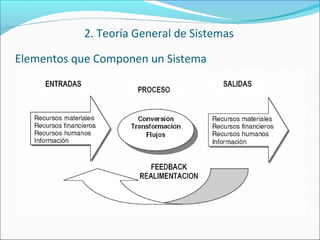 Elementos que Componen un Sistema
2. Teoría General de Sistemas
 