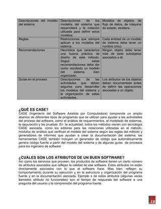 Descripciones del modelo Descripciones
de
los
del sistema
modelos del sistema que
desarrollará y la notación
utilizada para definir estos
modelos.
Reglas
Restricciones que siempre
aplican a los modelos del
sistema.
Recomendaciones
Heurística que caracteriza
una buena práctica de
diseño de este método.
Seguir
estas
recomendaciones debe dar
como resultado un modelo
del
sistema
bien
organizado.
Guías en el proceso
Descripciones
de
las
actividades que deben
seguirse para desarrollar
los modelos del sistema y
la organización de estas
actividades.

Modelos de objetos, de
flujo de datos, de máquina
de estado, etcétera.

Cada entidad de un modelo
de sistema debe tener un
nombre único
Ningún objeto debe tener
más de siete subobjetos
asociados a él.

Los atributos de los objetos
deben documentase antes
de definir las operaciones
asociadas a un objeto.

¿QUÉ ES CASE?
CASE (Ingeniería del Software Asistida por Computadora) comprende un amplio
abanico de diferentes tipos de programas que se utilizan para ayudar a las actividades
del proceso del software, como el análisis de requerimientos, el modelado de sistemas,
la depuración y las pruebas. En la actualidad, todos los métodos vienen con tecnología
CASE asociada, como los editores para las notaciones utilizadas en el método,
módulos de análisis que verifican el modelo del sistema según las reglas del método y
generadores de informes que ayudan a crear la documentación del sistema. las
herramientas CASE también incluyen un generador de código que automáticamente
genera código fuente a partir del modelo del sistema y de algunas guías de procesos
para los ingeniero de software

¿CUÁLES SON LOS ATRIBUTOS DE UN BUEN SOFTWARE?
Así como los servicios que proveen, los productos de software tienen un cierto número
de atributos asociados que reflejan la calidad de ese software. Estos atributos no están
directamente asociados con lo que el software hace. Mas bien, reflejan su
comportamiento durante su ejecución y en la estructura y organización del programa
fuente y en la documentación asociada. Ejemplo s de estos atributos (algunas veces
llamados atributo no funcionales) son el tiempo de respuesta del software a una
pregunta del usuario y la comprensión del programa fuente.

10

 
