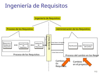 113
Ingeniería de Requisitos
Ingeniería de Requisitos
Proceso de los Requisitos
Obtención y
Análisis de
Requisitos
Especificación
de
Requisitos
Validación
de
Requisitos
Administración de los Requisitos
Línea
Base
de
Requisitos
Línea base actual
Línea base corregida
Planificación
Administración
del Cambio
Proceso de los Requisitos Proceso del cambio en los Requis
Cambios
En
Requisitos
Cambios
en el proyecto
 