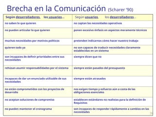 39
Brecha en la Comunicación (Scharer ’90)
Según desarrolladores, los usuarios... Según usuarios, los desarrolladores...
no saben lo que quieren no captan las necesidades operativas
no pueden articular lo que quieren ponen excesivo énfasis en aspectos meramente técnicos
muchas necesidades por motivos políticos pretenden indicarnos cómo hacer nuestro trabajo
quieren todo ya no son capaces de traducir necesidades claramente
establecidas en un sistema
son incapaces de definir prioridades entre sus
necesidades
siempre dicen que no
rehúsan asumir responsabilidades por el sistema siempre están pasados del presupuesto
incapaces de dar un enunciado utilizable de sus
necesidades
siempre están atrasados
no están comprometidos con los proyectos de
desarrollo
nos exigen tiempo y esfuerzo aún a costa de las
obligaciones esenciales
no aceptan soluciones de compromiso establecen estándares no realistas para la definición de
Requisitos
no pueden mantener el cronograma son incapaces de responder rápidamente a cambios en las
necesidades
 