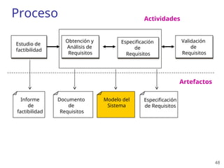 48
Proceso
Estudio de
factibilidad
Obtención y
Análisis de
Requisitos
Especificación
de
Requisitos
Validación
de
Requisitos
Informe
de
factibilidad
Actividades
Especificación
de Requisitos
Documento
de
Requisitos
Artefactos
Modelo del
Sistema
 