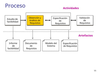 95
Proceso
Estudio de
factibilidad
Obtención y
Análisis de
Requisitos
Especificación
de
Requisitos
Validación
de
Requisitos
Informe
de
factibilidad
Actividades
Especificación
de Requisitos
Documento
de
Requisitos
Artefactos
Modelo del
Sistema
 