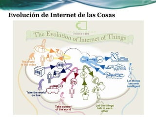 Evolución de Internet de las Cosas
 