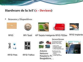 Hardware de la IoT (1 - Devices)
• Sensores y Dispositivos
RFID RFI Textil HP Tarjeta Inteligente RFID FEDex RFID Implantes
RFID Pets RFID Tráfico
Arduino
Netduino
Raspberry Pi,
BeagleBone,…
 