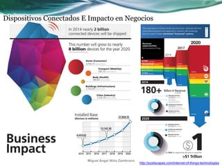 Dispositivos Conectados E Impacto en Negocios
http://postscapes.com/internet-of-things-technologies
Miguel Ángel Niño Zambrano
 