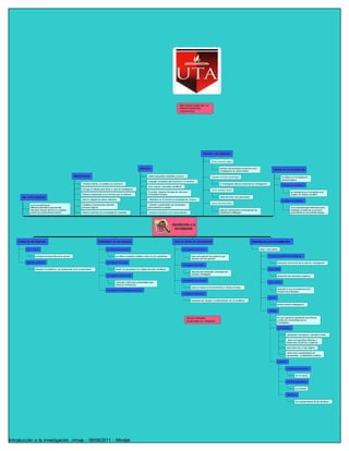 METODOLOGÍA DE LA
                                                                                                                                                                         INVESTIGACIÓN
                                                                                                                                                                         CIENTÍFICA




                                                                                                                                                                                                             .Primer momento lógico


                                                                                                                                                                                                                      también denominando proyectivo en la
                                                                                                                                                                                                                      investigación en varios puntos

                                                                                                                                       .Hallar respuestas mediante procesos                                  .Segundo momento metodológico                                                  se refiere a la investigación
                                                                                                                                                                                                                                                                                            epistemológica
                                                                                                                                       .Despejar incógnitas que encierra en el universo
                                                               . Analiza el tema y lo plantea con precisión                                                                                                           el investigador elabora sistemas de investigación
                                                                                                                                                                                                                                                                                            .investigación cuantitativa
                                                                                                                                       .Abrir nuevos horizontes científicos
                                                               .Escoge el método para llevar a cabo la investigación                                                                                         .Tercer momento técnico
                                                                                                                                       .Encontrar mejores formulas de vida para                                                                                                                           se caracteriza por formalidad en el
                                                               .Elabora instrumentos de la técnica que va elaborar                     el bienestar humano                                                                                                                                                empleo de método científico
                                                                                                                                                                                                                      utiliza técnicas mas adecuadas
                                                               .Aplica y registra los datos obtenidos                                  . Satisfacer en el hombre la necesidad de conocer
                                                                                                                                                                                                                                                                                            .Investigación cualitativa
                                                                                                                                                                                                             .Cuarto momento teórico
            es un procedimiento                                .Establece conclusiones mediante                                        . Ordenar y sistematizar las actividades
            reflexivo,sistemático,que permite                  procesos lógicos                                                        para descubrir la verdad                                                                                                                                           en la cual participan individuos para
            descubrir nuevos hechos en cualquier                                                                                                                                                                      elabora conclusiones comprobación de                                                investigar a través de un proceso
            campo de conocimiento humano.                      .Elabora informes de la investigación realizada                         .Conducir al hombre como observadores                                          hipótesis los hallazgos                                                             permanente en sus distintas etapas




                                                                                                                                                                                                                                                       Factores de una investigación


        .Pura o básica                                                                    .Investigación documental                                                           .Investigación exploratoria                                                      sigue cinco pasos:


                  se dedica al desarrollo de la ciencia                                             se refiere al estudio analítico critico de los contenidos                           hace una especie de sondeo la que                                                 .Plantear el problema de investigación
                                                                                                                                                                                        alcanza una idea general
        .Aplicada o dinámica                                                              .Investigación de campo                                                                                                                                                                      estructura mas formal de la idea de investigación
                                                                                                                                                                              .Investigación descriptiva
                  resuelve el problema y se fundamenta en el conocimiento                           donde se encuentran los sujetos técnicas científicas                                                                                                                  .Resumiendo
                                                                                                                                                                                        describe las principales conductas del
                                                                                                                                                                                        universo investigado
                                                                                          .Investigación experimental                                                                                                                                                                  desarrolla tres elementos objetivos

                                                                                                                                                                              .Investigación correlacional
                                                                                                    manipula condiciones ambientales para                                                                                                                                 .Marco teórico
                                                                                                    observar el fenómeno
                                                                                                                                                                                        busca la causa de los fenómenos a través de leyes
                                                                                                                                                                                                                                                                                       depende lo que encontremos en la
                                                                                          .Investigación de modalidades especiales
                                                                                                                                                                                                                                                                                       revisión de la literatura
                                                                                                                                                                              .Investigación explicativa
                                                                                                                                                                                                                                                                          .Alcance
                                                                                                                                                                                        encuentra las causas y consecuencias de un problema
                                                                                                                                                                                                                                                                                       tendrá nuestra investigación

                                                                                                                                                                                                                                                                          .Hipótesis


                                                                                                                                                                                   HILDA VIVIANA                                                                                       es una suposición planteada al problema
                                                                                                                                                                                                                                                                                       y debe ser comprobada por el
                                                                                                                                                                                   GUEVARA AL VARADO                                                                                   investigador

                                                                                                                                                                                                                                                                                       .Características


                                                                                                                                                                                                                                                                                                  .plantearse conceptual y operativa mente

                                                                                                                                                                                                                                                                                                  . debe ser especifica referirse a
                                                                                                                                                                                                                                                                                                  situaciones empíricas u objetivas

                                                                                                                                                                                                                                                                                                  debe tener dos o mas objetos

                                                                                                                                                                                                                                                                                                  .debe reunir características de
                                                                                                                                                                                                                                                                                                  operatividad , confiabilidad y validez

                                                                                                                                                                                                                                                                                       .Elementos


                                                                                                                                                                                                                                                                                                  .Variables independientes


                                                                                                                                                                                                                                                                                                               son la causa

                                                                                                                                                                                                                                                                                                  .Variables dependientes


                                                                                                                                                                                                                                                                                                               es el efecto

                                                                                                                                                                                                                                                                                                  .Indicadores


                                                                                                                                                                                                                                                                                                               son características de las variables




Introducción a la investigación .mmap - 06/09/2011 - Mindjet
 
