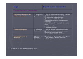 Etapas                                               Preguntas de carácter orientativo

   PLANIFICACIÓN DE LA INVESTIGACIÓN


   Planteamiento y formulación del   ¿Como iniciar el     ¿Cuáles son las dificultades que se dan en la práctica?
   problema de investigación         proceso?             ¿Qué habría que hacer para resolverlas?
                                                          ¿De cuanto tiempo se dispone para ello?
                                                          ¿Qué sabemos acerca del problema?.
                                                          ¿Qué fuentes de información existen además de la
                                                          experiencia?
                                                          Revisión del estado de la cuestión, fundamentación
                                                          teórica
                                                          ¿Necesito nuevos datos?
                                                          ¿Cómo puedo recogerlos?
   Formulación de Hipótesis          ¿Cómo plantear       ¿Cuáles son las causas del problema identificado?
                                     las hipótesis?       ¿Qué relaciones se establecen entre las causas, el
                                                          problema y las estrategias de mejora?
                                                          ¿En que contexto se realizará esa mejora?
   Elaboración del Diseño de         ¿Qué diseño voy      ¿Qué métodos son apropiados para mi investigación?
   investigación                     a hacer de la        ¿Quiero interpretar o predecir y generalizar?
                                     investigación?       Población y muestra




ETAPAS DE UN PROCESO DE INVESTIGACIÓN
 