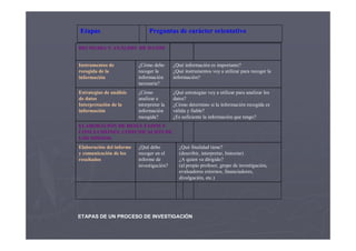 Etapas                         Preguntas de carácter orientativo

RECOGIDA Y ANÁLISIS DE DATOS


Instrumentos de           ¿Cómo debo       ¿Qué información es importante?
recogida de la            recoger la       ¿Qué instrumentos voy a utilizar para recoger la
información               información      información?
                          necesaria?
Estrategias de análisis   ¿Cómo            ¿Qué estrategias voy a utilizar para analizar los
de datos                  analizar e       datos?
Interpretación de la      interpretar la   ¿Cómo determino si la información recogida es
información               información      válida y fiable?
                          recogida?        ¿Es suficiente la información que tengo?
ELABORACIÓN DE RESULTADOS Y
CONCLUSIONES. COMUNICACIÓN DE
LOS MISMOS
Elaboración del informe   ¿Qué debo           ¿Qué finalidad tiene?
y comunicación de los     recoger en el       (describir, interpretar, historiar)
resultados                informe de          ¿A quien va dirigido?
                          investigación?      (al propio profesor, grupo de investigación,
                                              evaluadores externos, financiadores,
                                              divulgación, etc.)




ETAPAS DE UN PROCESO DE INVESTIGACIÓN
 