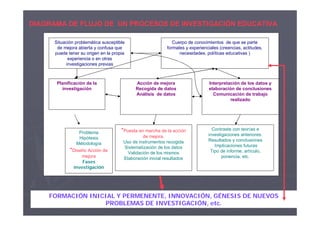 DIAGRAMA DE FLUJO DE UN PROCESOS DE INVESTIGACIÓN EDUCATIVA

      Situación problemática susceptible                       Cuerpo de conocimientos de que se parte
       de mejora abierta y confusa que                      formales y experienciales (creencias, actitudes,
      puede tener su origen en la propia                          necesidades, políticas educativas )
            experiencia o en otras
           investigaciones previas



       Planificación de la                   Acción de mejora                    Interpretación de los datos y
         investigación                       Recogida de datos                   elaboración de conclusiones
                                             Análisis de datos                     Comunicación de trabajo
                                                                                           realizado




                                      *Puesta en marcha de la acción              Contraste con teorías e
                 Problema                                                       investigaciones anteriores.
                 Hipótesis                      de mejora.
                                       Uso de instrumentos recogida             Resultados y conclusiones
                Métodología                                                        Implicaciones futuras
                                       Sistematización de los datos
             *Diseño Acción de           Validación de los mismos                Tipo de informe, artículo,
                   mejora              Elaboración inicial resultados                  ponencia, etc.
                   Fases
               investigación




    FORMACIÓN INICIAL Y PERMENENTE, INNOVACIÓN, GÉNESIS DE NUEVOS
                   PROBLEMAS DE INVESTIGACIÓN, etc.
 